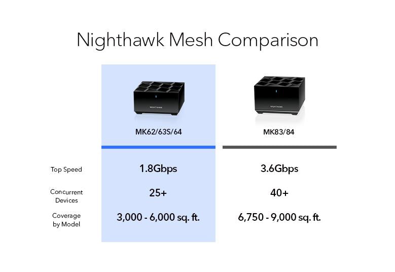 NETGEAR AX1800 Nighthawk Dual-Band WiFi 6 Mesh System, 1.8Gbps, Router + 1 Satellite (MK62-100PES)