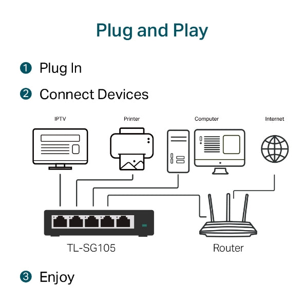 Tp-Link TL-SG105 I 5-Port 10/100/1000Mbps Desktop Switch