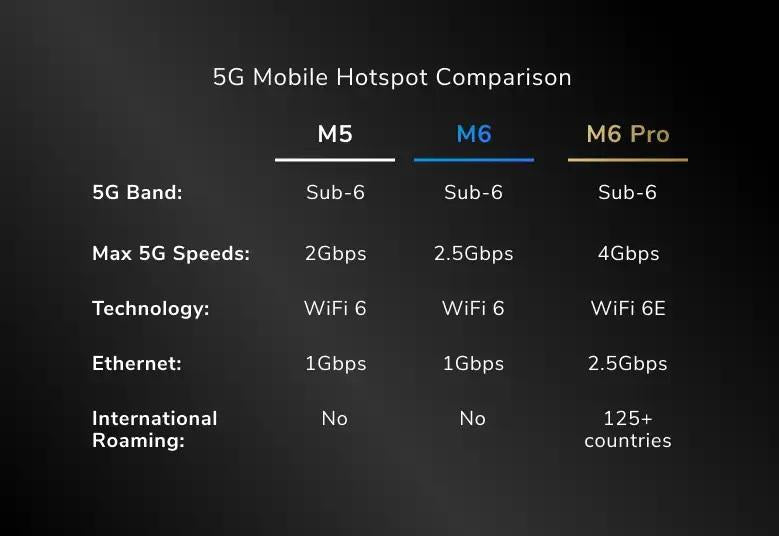 NETGEAR Nighthawk M6 MR6150 5G Mobile Hotspot Router Unlocked, Up to 2.5Gbps, Certified with AT&T and T-Mobile (CC) (MR6150-100EUS)