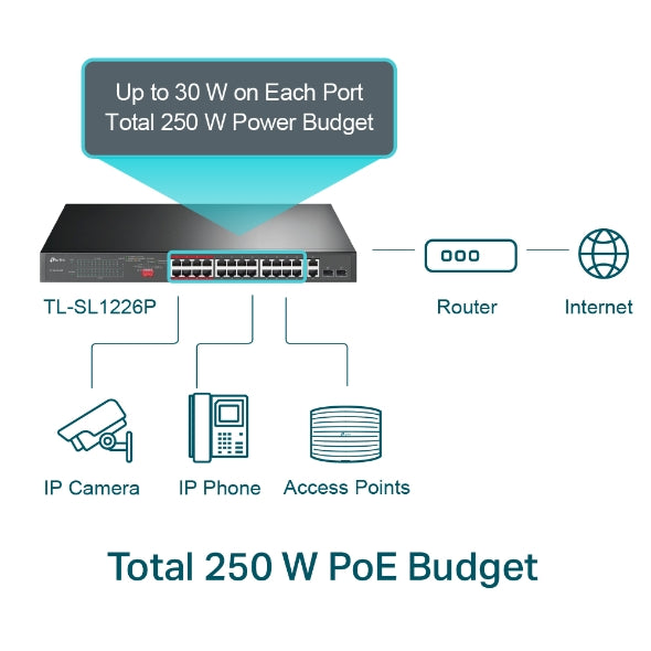 Tp-Link TL-SL1226P I 24-Port 10/100Mbps + 2-Port Gigabit Unmanaged PoE+ Switch