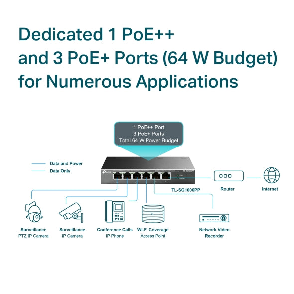 Tp-Link TL-SG1006PP I 6-Port Gigabit Desktop Switch with 3-Port PoE+ and 1-Port PoE++