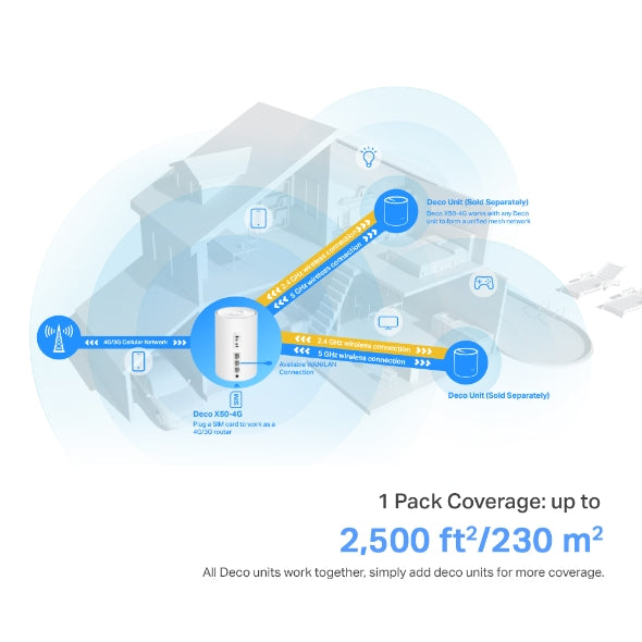 Tp-Link Deco X50-4G I 4G+ AX3000 Whole Home Mesh WiFi 6 Gateway (Availability based on region)