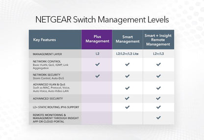 NETGEAR 16-Port PoE+ Gigabit Ethernet Plus Switch (180W) with 1 SFP Port (GS316EP-100PES)