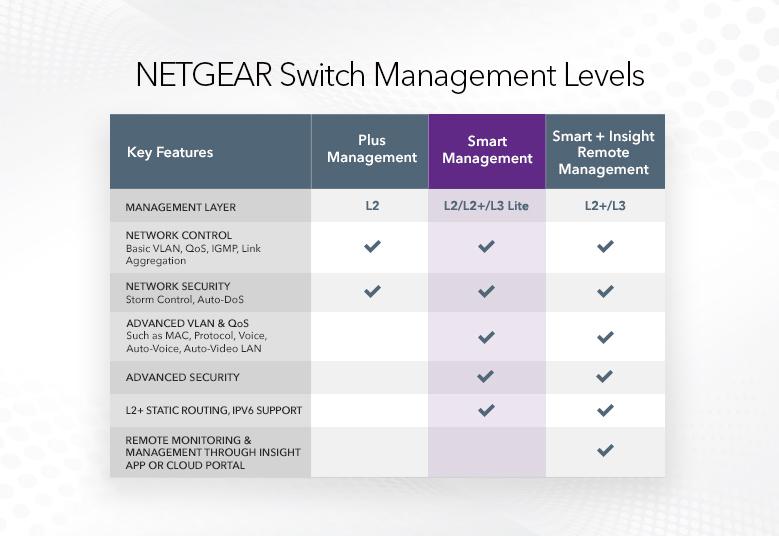 NETGEAR S350 Smart Switches 24-Port Gigabit Ethernet PoE+ Smart Switch with 2 Dedicated SFP Ports 180W (GS324TP-100AJS)