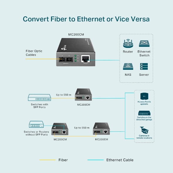 Tp-Link MC200CM I Gigabit Multi-Mode Media Converter