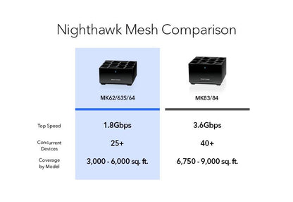 NETGEAR AX1800 Nighthawk Dual-Band WiFi 6 Mesh System, 1.8Gbps, Router + 1 Satellite (MK62-100PES)