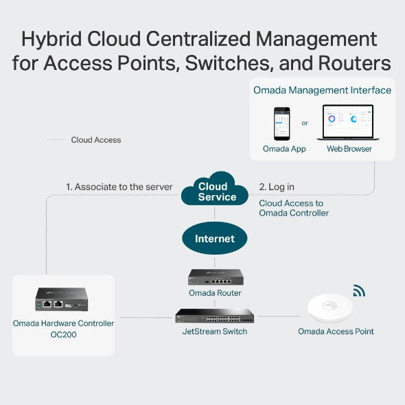 Tp-Link OC200 I Omada Hardware Controller