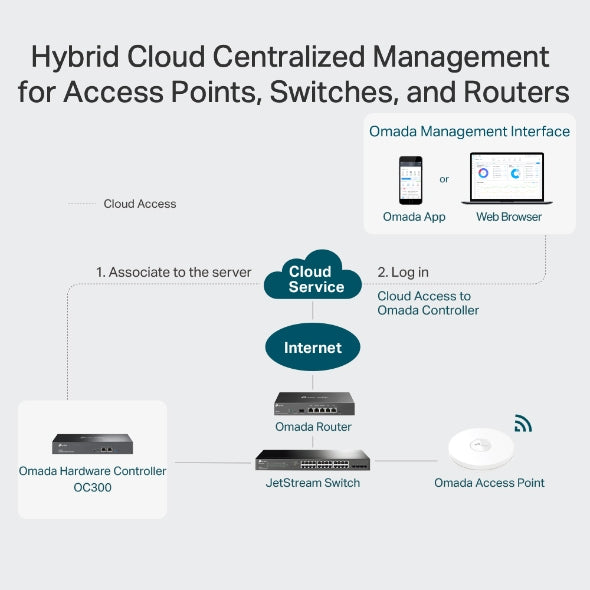 Tp-Link OC300 I Omada Hardware Controller