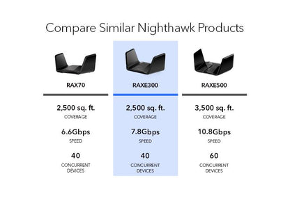 NETGEAR Nighthawk Tri-Band Wifi 6E Router 7.8GBps  AXE7800 WiFi Router (RAXE300-100APS)