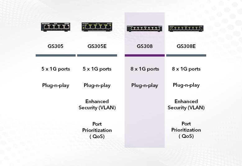 NETGEAR 8 Port Gigabit Ethernet Switch Unmanaged (GS308-300PES)