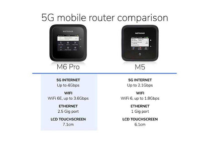 NETGEAR Nighthawk M6 Pro 5G WiFi 6E Mobile Hotspot Router, Unlocked, Up to 4Gbps 5G WiFi 6E Mobile Router (MR6450-100EUS)