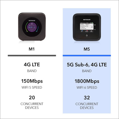 NETGEAR Nighthawk M5 5G Wifi 6 Router (MR5200-100EUS)