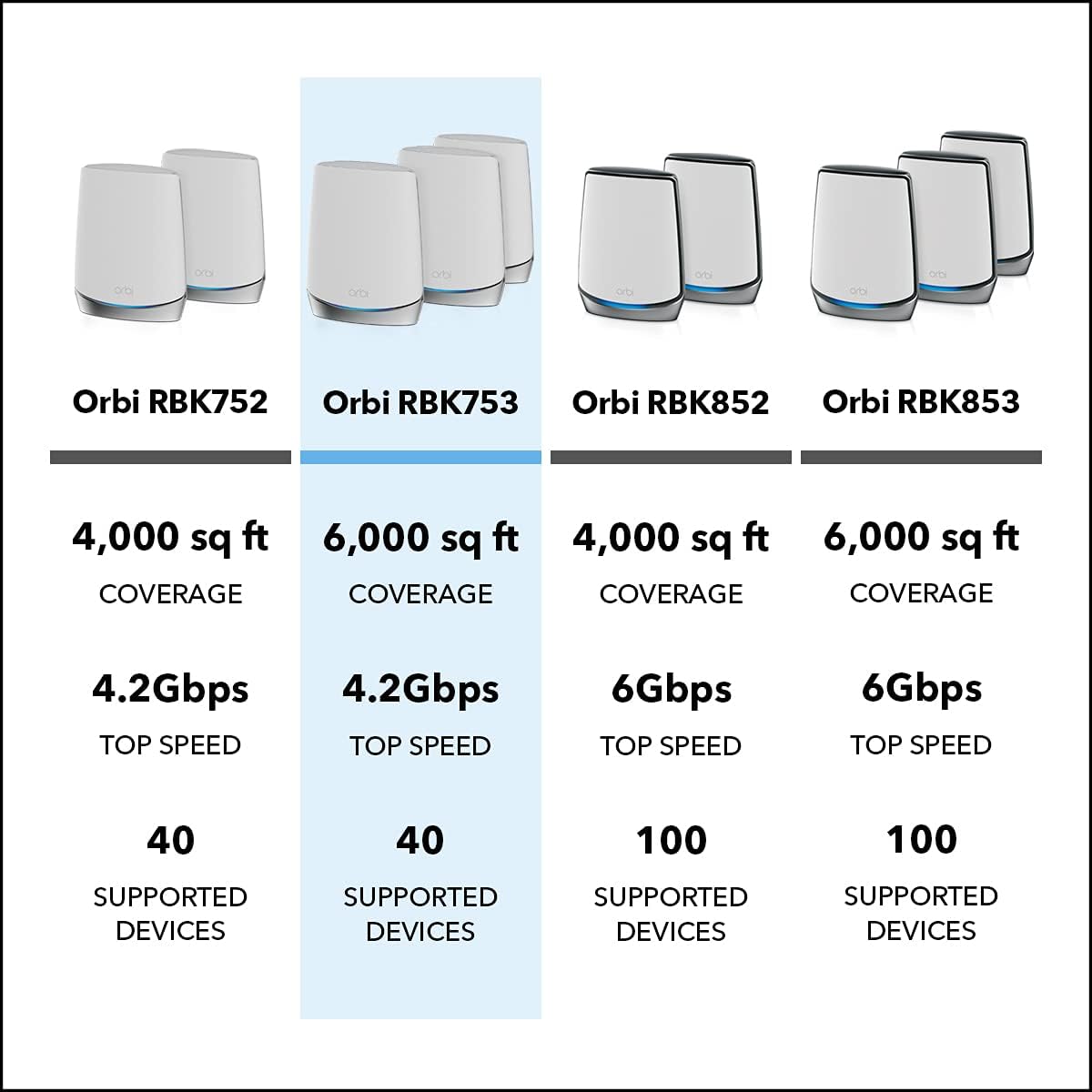 NETGEAR AX4200 Orbi 750 Series Tri-Band WiFi 6 Mesh System, 4.2Gbps, Router + 2 Satellites WiFi Mesh System (RBK753)